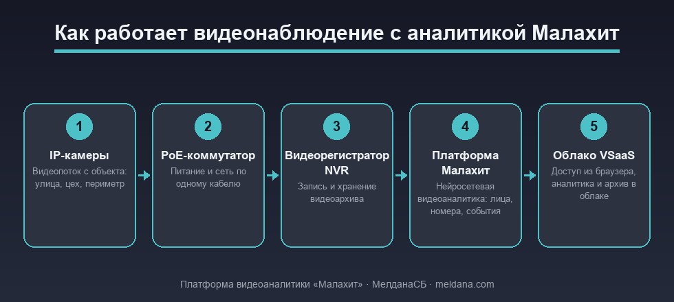 Как работает видеонаблюдение с аналитикой Малахит: камера → PoE → регистратор → Малахит → облако VSaaS